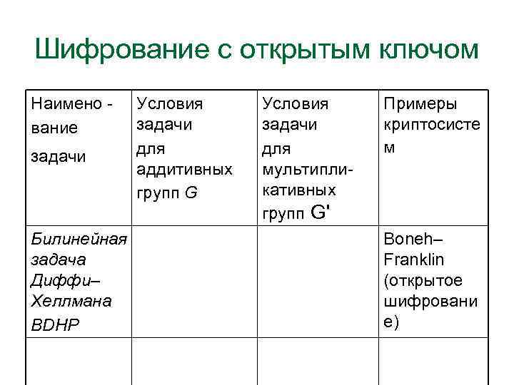 Шифрование с открытым ключом Наимено вание задачи Билинейная задача Диффи– Хеллмана BDHP Условия задачи