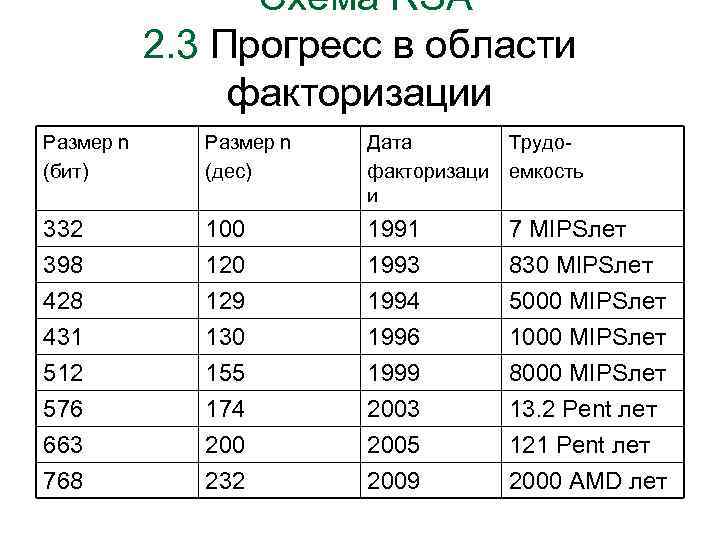 Схема RSA 2. 3 Прогресс в области факторизации Размер n (бит) Размер n (дес)