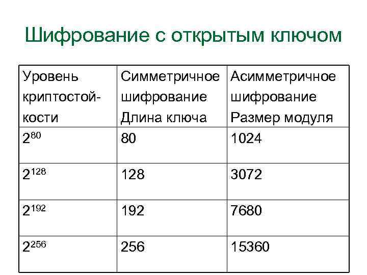 Шифрование с открытым ключом Уровень криптостойкости 280 Симметричное шифрование Длина ключа 80 Асимметричное шифрование