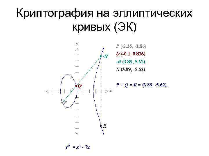 Криптография на эллиптических кривых (ЭК) 