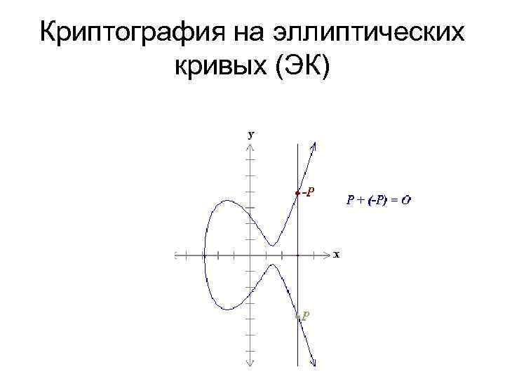 Эллиптические кривые. Криптография на эллиптических кривых. Криптосистемы на эллиптических кривых. Эллиптическая криптография и эллиптические кривые. Шифрование на основе эллиптических кривых.