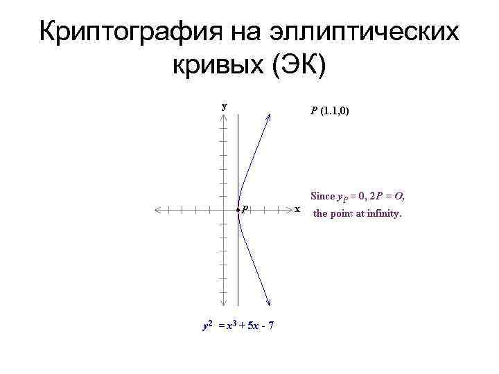 Криптография на эллиптических кривых (ЭК) 