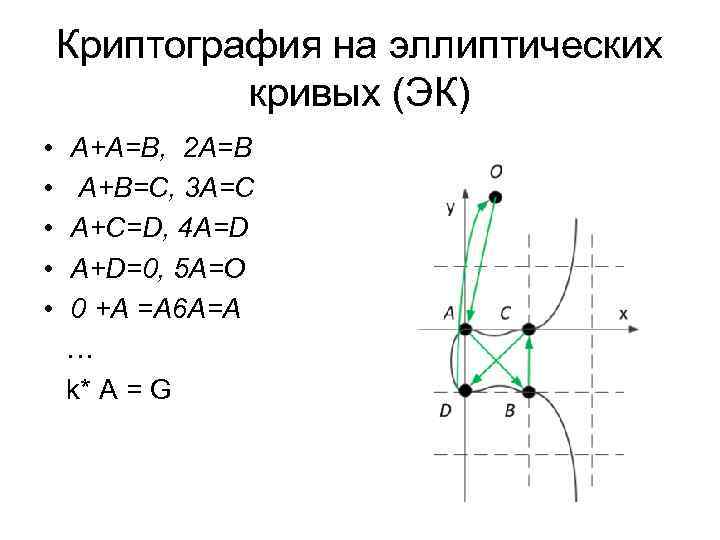 Криптография на эллиптических кривых (ЭК) • A+A=B, 2 A=B • A+B=C, 3 A=C •