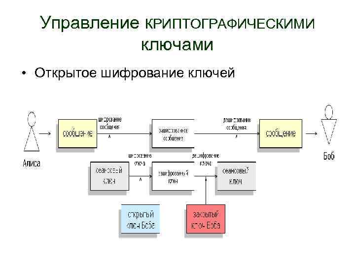 Управление КРИПТОГРАФИЧЕСКИМИ ключами • Открытое шифрование ключей 