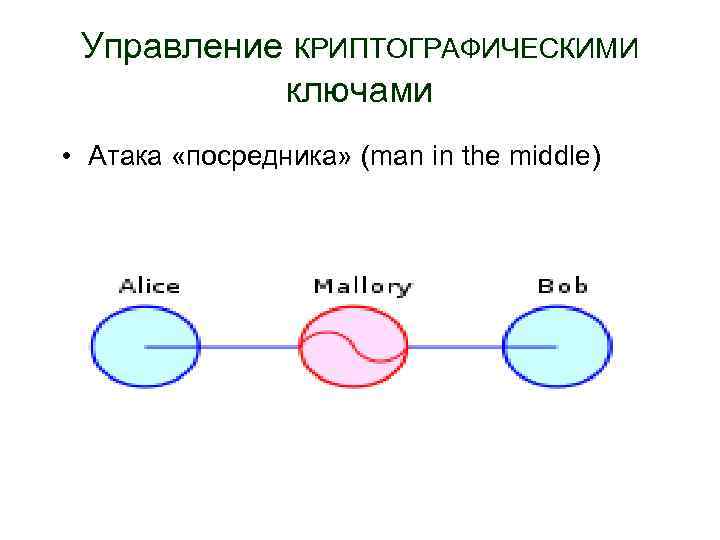 Управление КРИПТОГРАФИЧЕСКИМИ ключами • Атака «посредника» (man in the middle) 