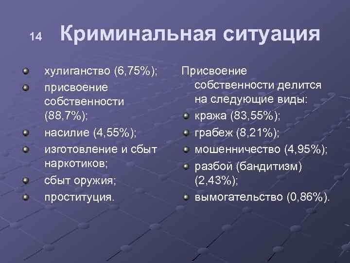14 Криминальная ситуация хулиганство (6, 75%); присвоение собственности (88, 7%); насилие (4, 55%); изготовление