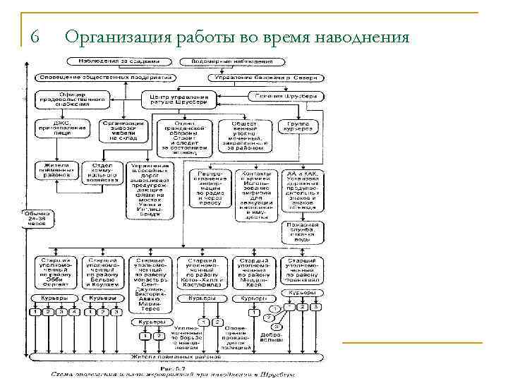 6 Организация работы во время наводнения 