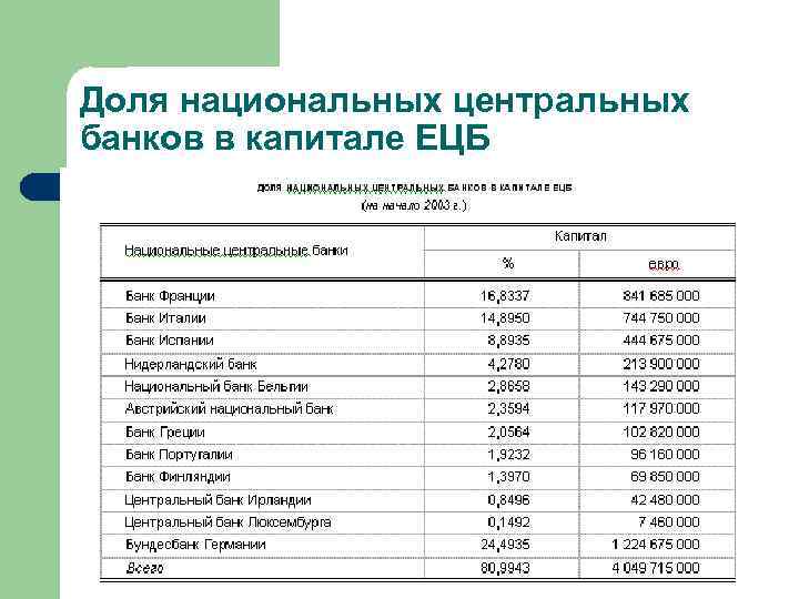 Доля национальных центральных банков в капитале ЕЦБ 