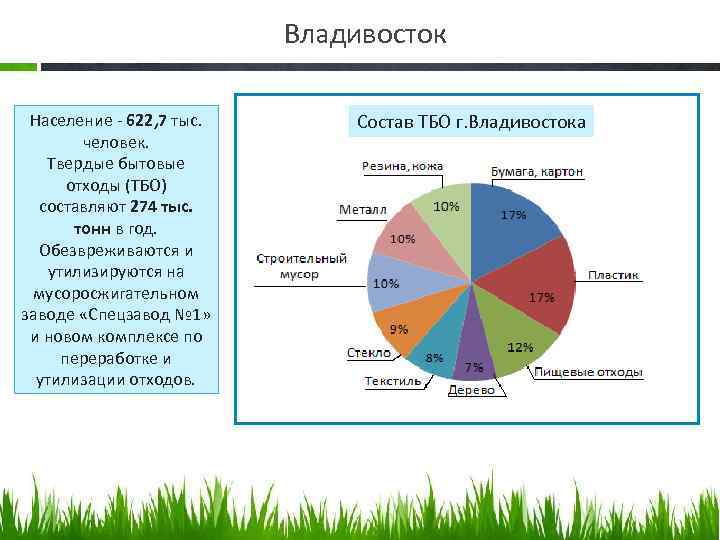 Владивосток Население - 622, 7 тыс. человек. Твердые бытовые отходы (ТБО) составляют 274 тыс.