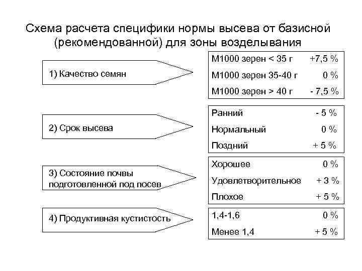 Схема расчета показателей