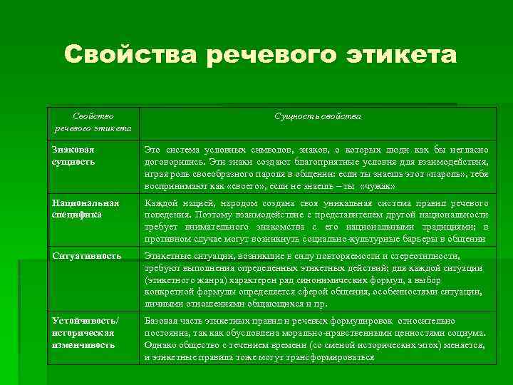 Основные характеристики речи. Свойства речевого этикета. Свойства речевого поведения. Основные компоненты речевого этикета. Какой бывает речевой этикет.