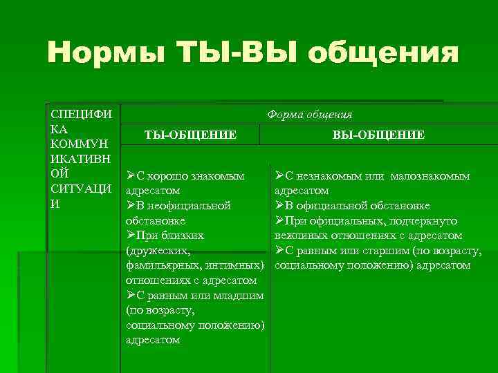 Нормы ТЫ-ВЫ общения СПЕЦИФИ КА КОММУН ИКАТИВН ОЙ СИТУАЦИ И Форма общения ТЫ-ОБЩЕНИЕ С