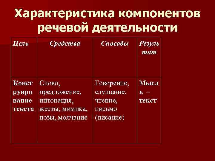 Характеристика компонентов речевой деятельности Цель Конст руиро вание текста Средства Слово, предложение, интонация, жесты,
