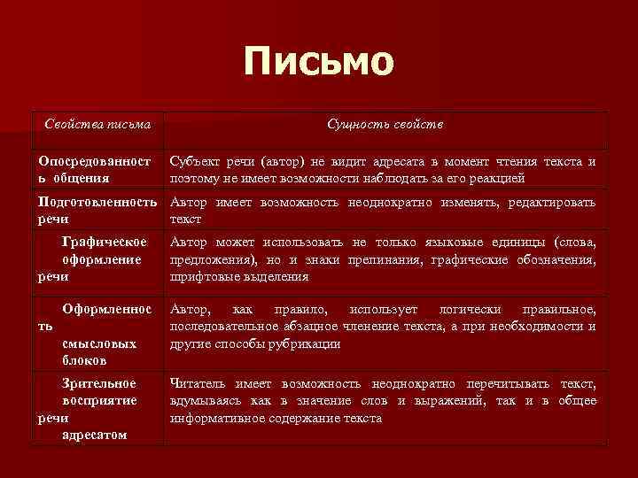 Письмо Свойства письма Сущность свойств Опосредованност ь общения Субъект речи (автор) не видит адресата