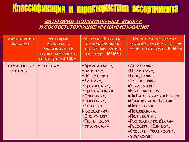 КАТЕГОРИИ ПОЛУКОПЧЕНЫХ КОЛБАС И СООТВЕТСТВУЮЩИЕ ИМ НАИМЕНОВАНИЯ Наименование подвидов Категория А: изделия с массовой