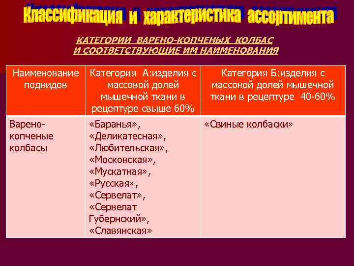 КАТЕГОРИИ ВАРЕНО-КОПЧЕНЫХ КОЛБАС И СООТВЕТСТВУЮЩИЕ ИМ НАИМЕНОВАНИЯ Наименование подвидов Варено копченые колбасы Категория А: