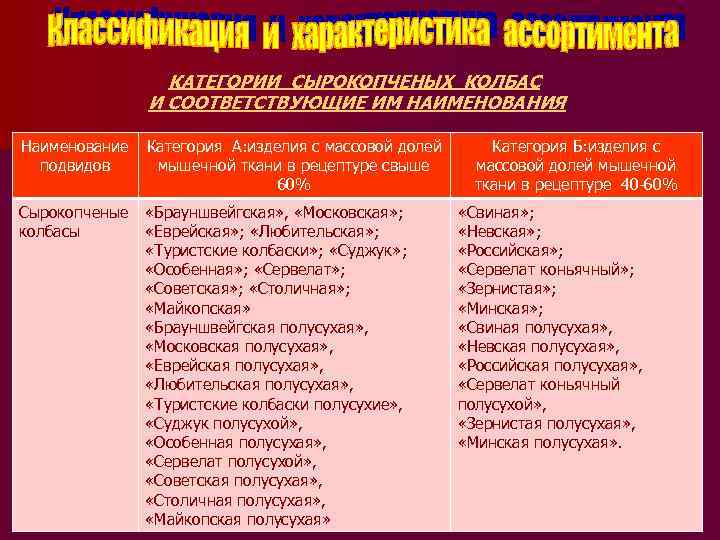 КАТЕГОРИИ СЫРОКОПЧЕНЫХ КОЛБАС И СООТВЕТСТВУЮЩИЕ ИМ НАИМЕНОВАНИЯ Наименование подвидов Категория А: изделия с массовой