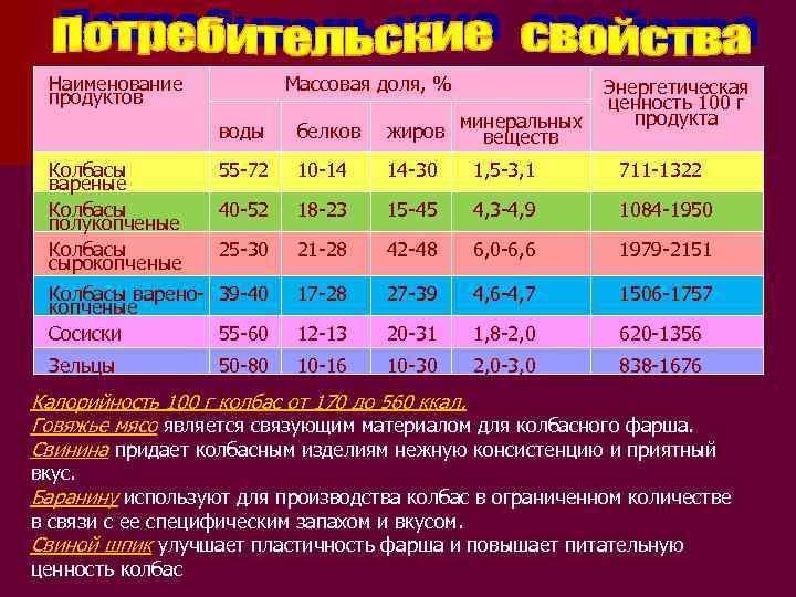 Наименование продуктов Массовая доля, % Энергетическая ценность 100 г продукта воды белков жиров минеральных