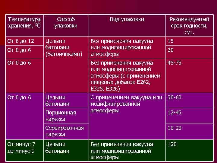 Температура хранения, 0 С Способ упаковки Вид упаковки Рекомендуемый срок годности, сут. Рекомендуемые сроки