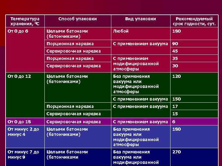 Температура хранения, 0 С От 0 до 6 Способ упаковки Вид упаковки Рекомендуемый срок