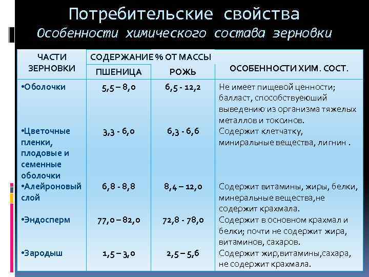 Потребительские свойства Особенности химического состава зерновки ЧАСТИ ЗЕРНОВКИ СОДЕРЖАНИЕ % ОТ МАССЫ ПШЕНИЦА РОЖЬ