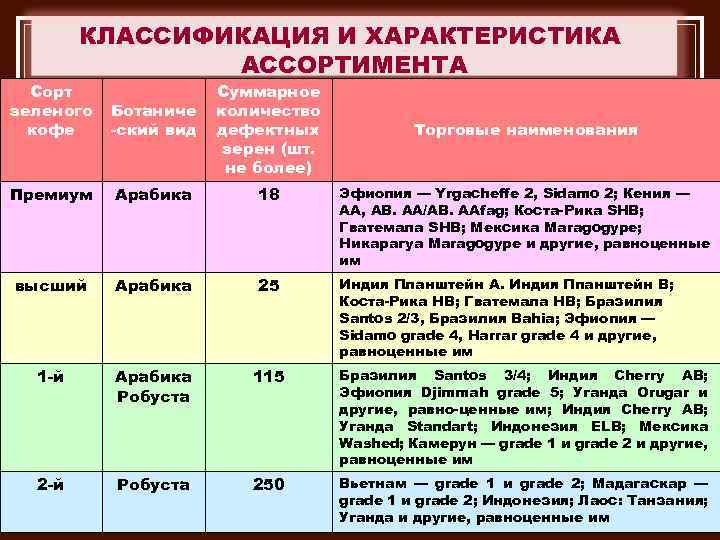 КЛАССИФИКАЦИЯ И ХАРАКТЕРИСТИКА АССОРТИМЕНТА Сорт зеленого кофе Суммарное количество дефектных зерен (шт. не более)