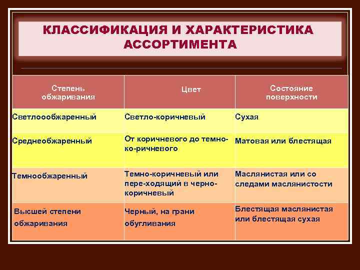 КЛАССИФИКАЦИЯ И ХАРАКТЕРИСТИКА АССОРТИМЕНТА Степень обжаривания Состояние поверхности Цвет Светлоообжаренный Светло коричневый Сухая Среднеобжаренный