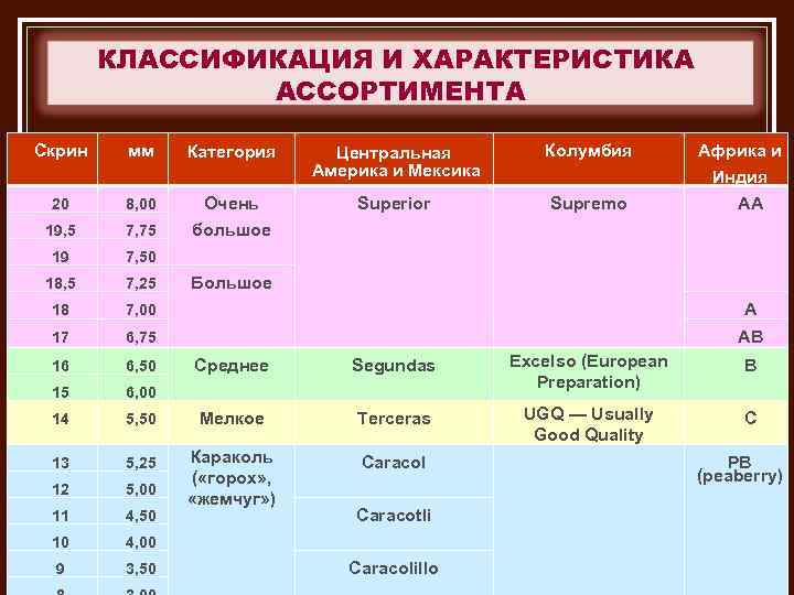 КЛАССИФИКАЦИЯ И ХАРАКТЕРИСТИКА АССОРТИМЕНТА Скрин мм Категория Центральная Америка и Мексика Колумбия Африка и