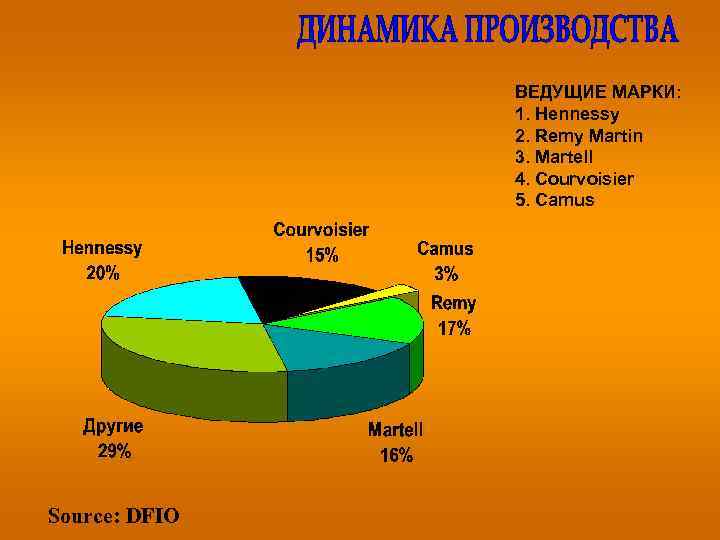 ВЕДУЩИЕ МАРКИ: 1. Hennessy 2. Remy Martin 3. Martell 4. Courvoisier 5. Camus Source: