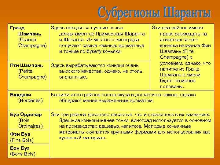 Гранд Здесь находятся лучшие почвы Шампань департаментов Приморская Шаранта (Grande и Шаранта. Из местного