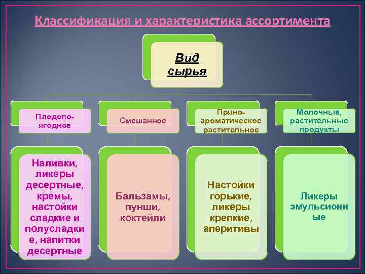 Классификация и характеристика ассортимента Вид сырья Плодовоягодное Наливки, ликеры десертные, кремы, настойки сладкие и