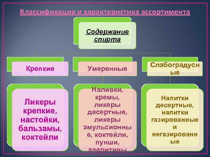 Классификация и характеристика ассортимента Содержание спирта Крепкие Умеренные Слабоградусн ые Ликеры крепкие, настойки, бальзамы,