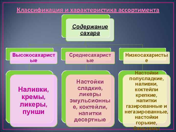 Классификация и характеристика ассортимента Содержание сахара Высокосахарист ые Наливки, кремы, ликеры, пунши Среднесахарист ые