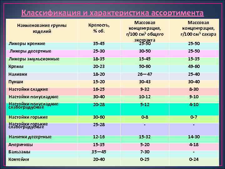 Классификация и характеристика ассортимента Ликеры крепкие 35 -45 Массовая концентрация, г/100 см 3 общего