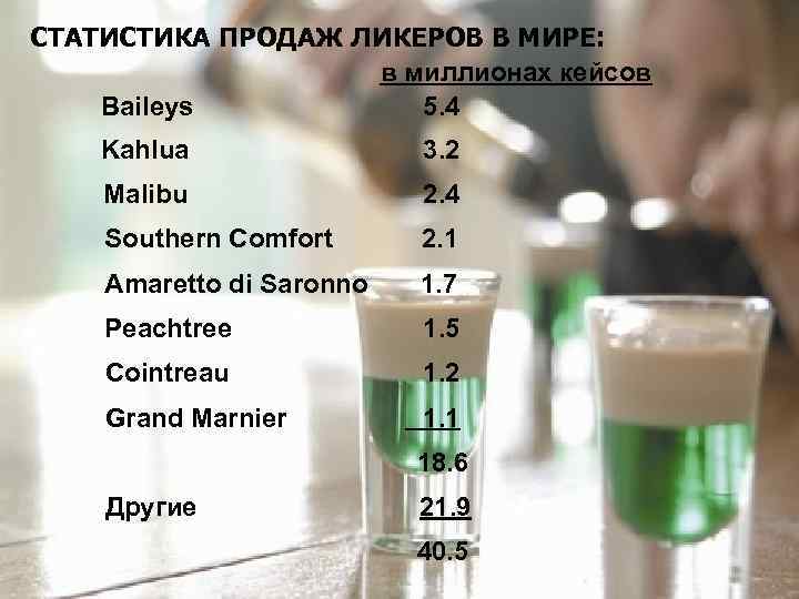 СТАТИСТИКА ПРОДАЖ ЛИКЕРОВ В МИРЕ: в миллионах кейсов Baileys 5. 4 Kahlua Malibu 3.