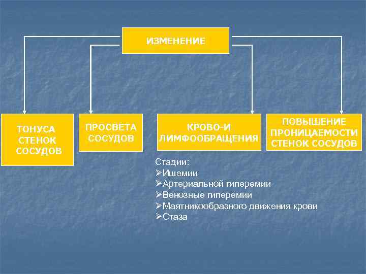 ИЗМЕНЕНИЕ ТОНУСА СТЕНОК СОСУДОВ ПРОСВЕТА СОСУДОВ КРОВО-И ЛИМФООБРАЩЕНИЯ ПОВЫШЕНИЕ ПРОНИЦАЕМОСТИ СТЕНОК СОСУДОВ Стадии: ØИшемии