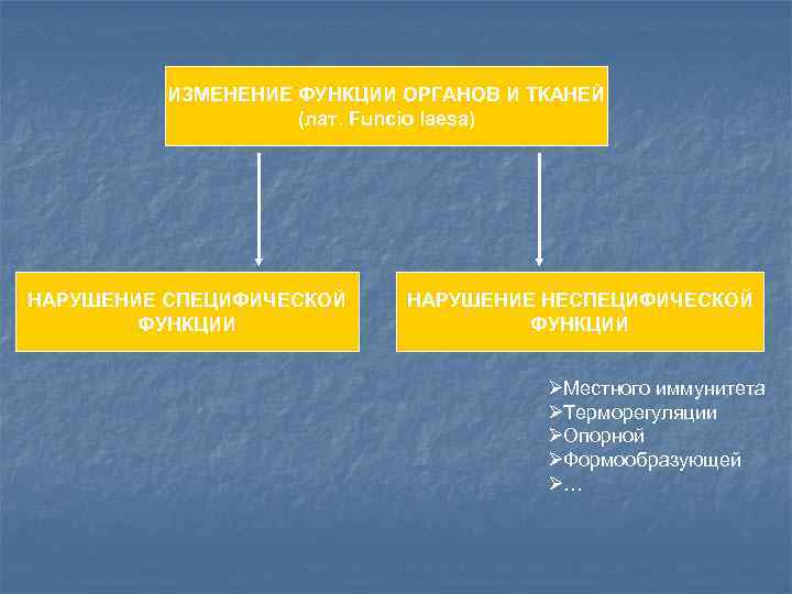 ИЗМЕНЕНИЕ ФУНКЦИИ ОРГАНОВ И ТКАНЕЙ (лат. Funcio laesa) НАРУШЕНИЕ СПЕЦИФИЧЕСКОЙ ФУНКЦИИ НАРУШЕНИЕ НЕСПЕЦИФИЧЕСКОЙ ФУНКЦИИ