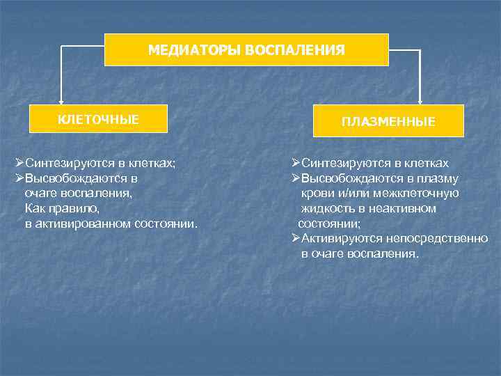 МЕДИАТОРЫ ВОСПАЛЕНИЯ КЛЕТОЧНЫЕ ØСинтезируются в клетках; ØВысвобождаются в очаге воспаления, Как правило, в активированном