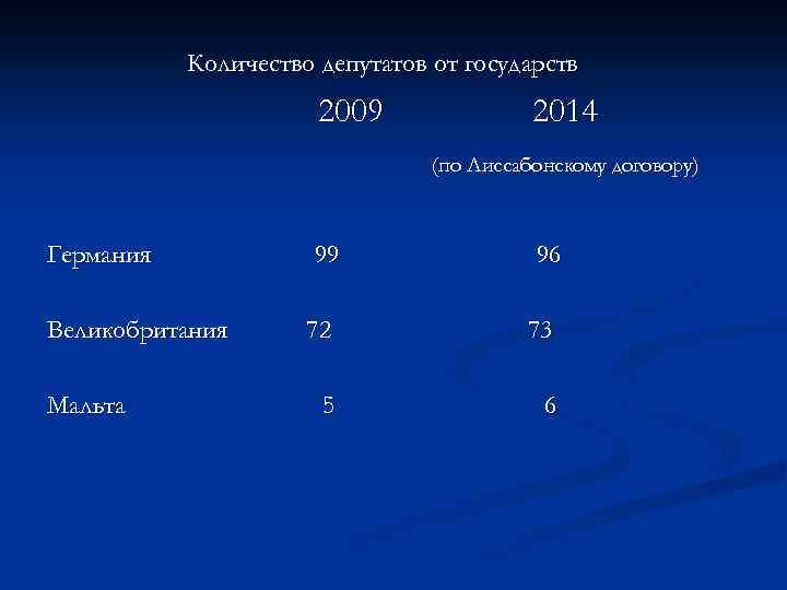 Количество депутатов от государств 2009 2014 (по Лиссабонскому договору) Германия Великобритания Мальта 99 96