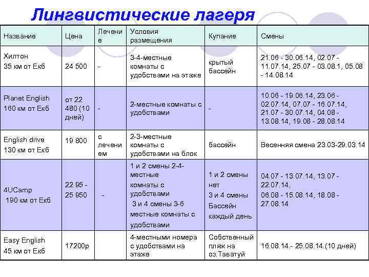 Лингвистические лагеря Название Хилтон 35 км от Екб Цена 24 500 Planet English 160