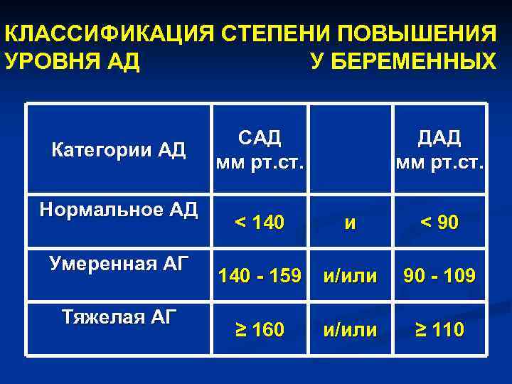 КЛАССИФИКАЦИЯ СТЕПЕНИ ПОВЫШЕНИЯ УРОВНЯ АД У БЕРЕМЕННЫХ Категории АД Нормальное АД Умеренная АГ Тяжелая