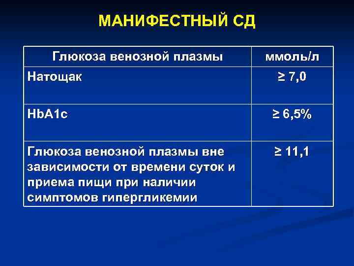 МАНИФЕСТНЫЙ СД Глюкоза венозной плазмы Натощак ммоль/л ≥ 7, 0 Hb. A 1 c