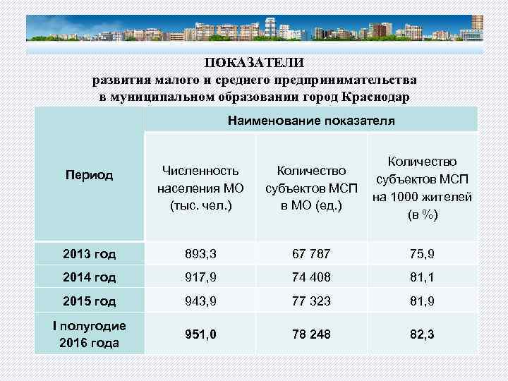 Население муниципального образования. Краснодар численность населения. Численность города Краснодар. Население Краснодара по годам таблица. Краснодар численность населения по годам.