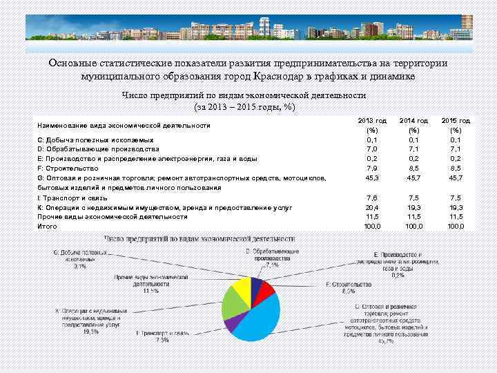 Основные статистические показатели развития предпринимательства на территории муниципального образования город Краснодар в графиках и