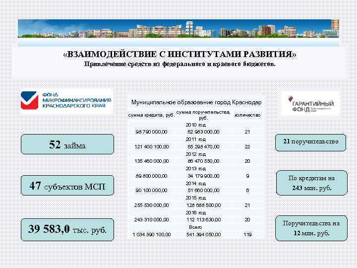  «ВЗАИМОДЕЙСТВИЕ С ИНСТИТУТАМИ РАЗВИТИЯ» Привлечение средств из федерального и краевого бюджетов. Муниципальное образование
