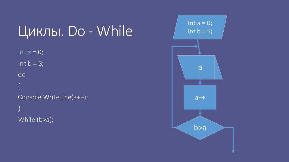 While b do while c. Цикл do while. Цикл while c. Цикл do while c. Do while c# блок схема.