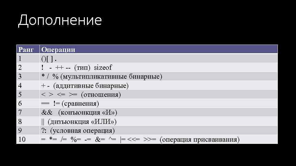 Дополнение Ранг 1 2 3 4 5 6 7 8 9 10 Операции ()[
