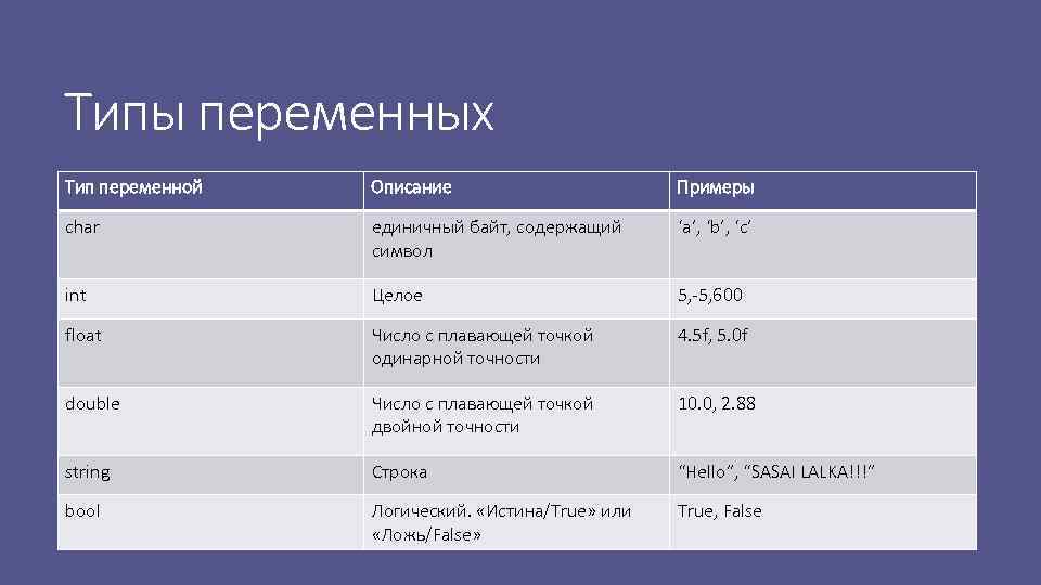 Что обозначает тип данных float. Типы переменных в с#. Типы переменных в c++ таблица.