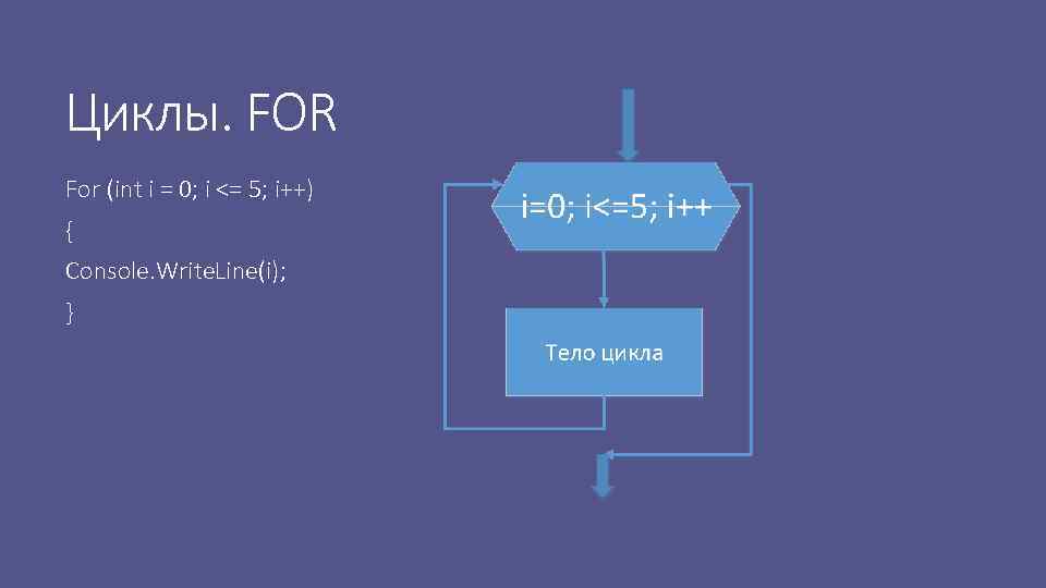 Блок c. Блок схема for c#. Цикл в c# на блок схеме.