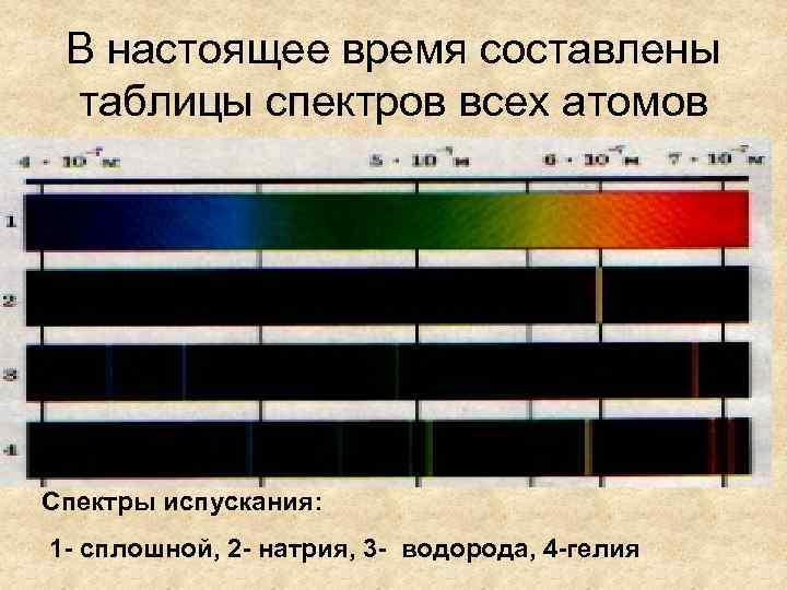 В настоящее время составлены таблицы спектров всех атомов Спектры испускания: 1 - сплошной, 2